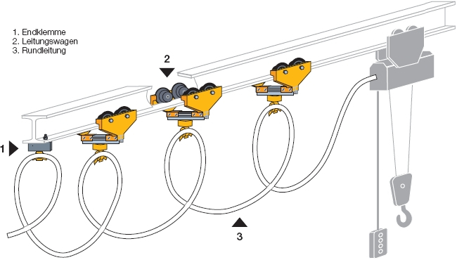Rundleitungswagen für I-Träger