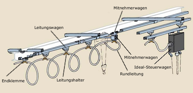 Prinzip der Rundleitung-Schleppleitung